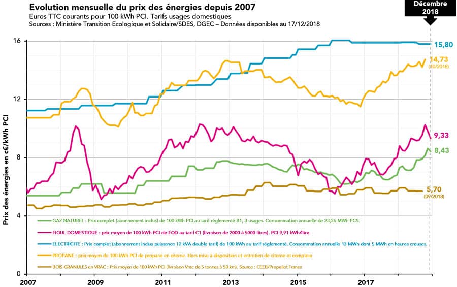 Evolution du prix des énergies depuis 2007 - GRDF