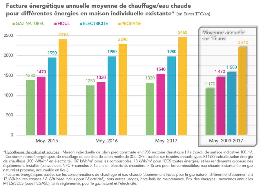 Facture énergétique annuelle moyenne de chauffage/eau chaude pour différentes énergies en maison individuelle existante - GRDF